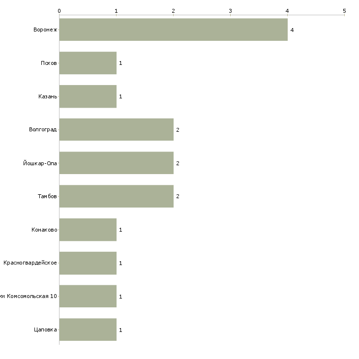 Найти работу ветеринарный врач свинокомплекса-Число вакансий «ветеринарный врач свинокомплекса» на сайте в городах Росcии