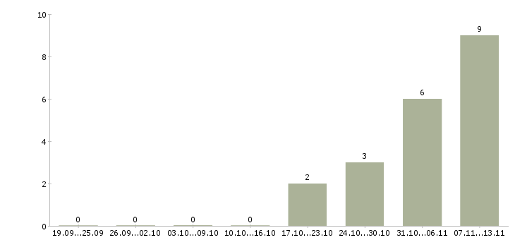 Работа «ветеринарный врач свинокомплекса»-Число вакансий «ветеринарный врач свинокомплекса» на сайте за 2 месяца