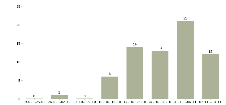 Работа «вечерний бармен»-Число вакансий «вечерний бармен» на сайте за 2 месяца