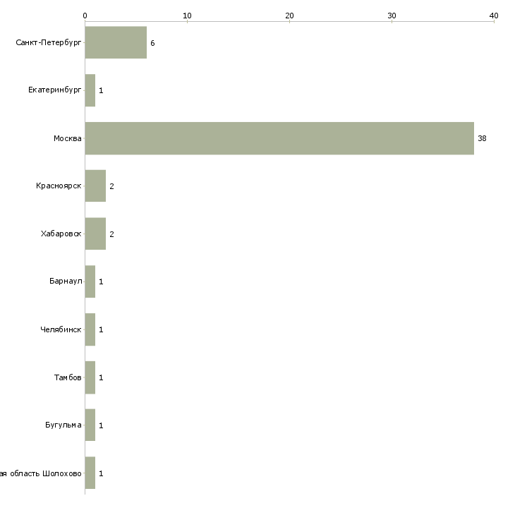 Найти работу водители со своим транспортом-Число вакансий «водители со своим транспортом» на сайте в городах Росcии