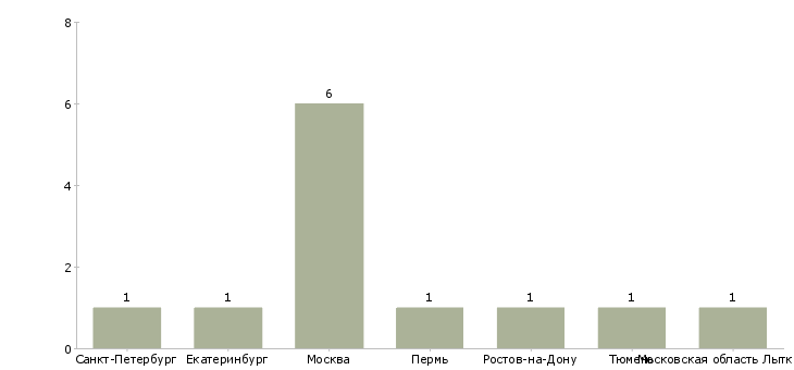 Найти работу водитель газели грузопассажирской-Число вакансий «водитель газели грузопассажирской» на сайте в городах Росcии