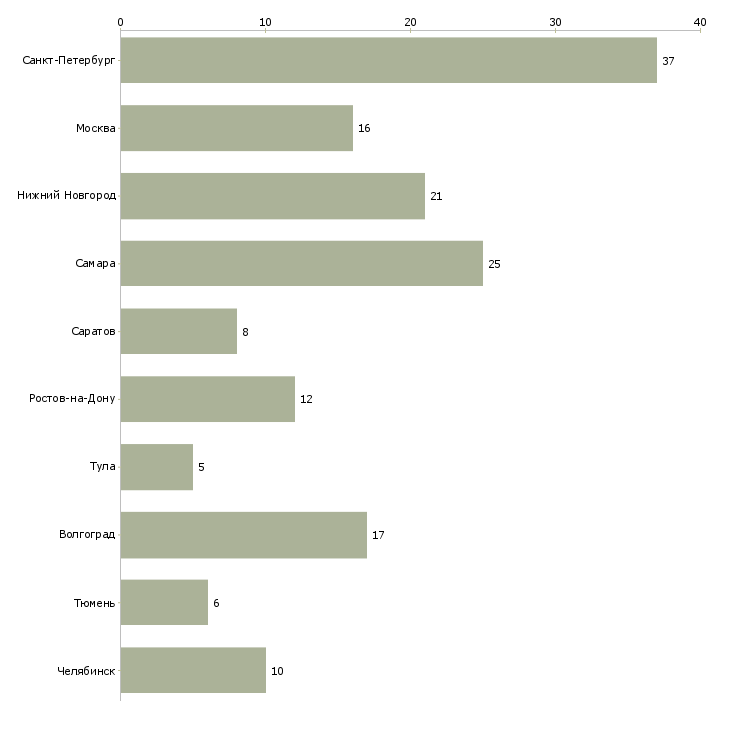 Найти работу водитель экспедитор кат е-Число вакансий «водитель экспедитор кат е» на сайте в городах Росcии