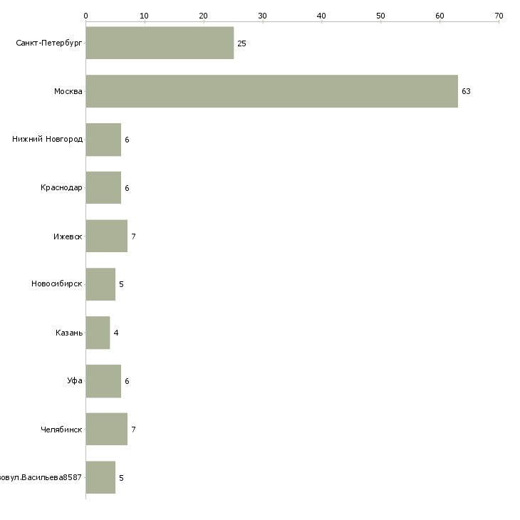 Найти работу воспитатель дошкольной группы-Число вакансий «воспитатель дошкольной группы» на сайте в городах Росcии