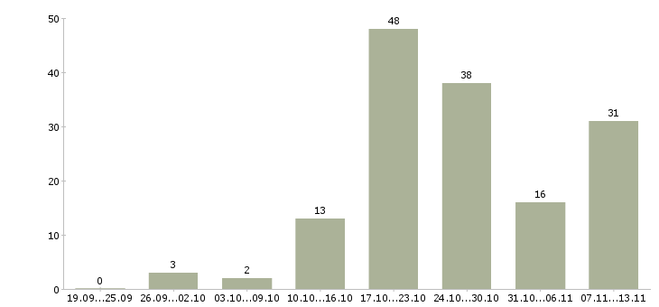 Работа «воспитатель дошкольной группы»-Число вакансий «воспитатель дошкольной группы» на сайте за 2 месяца