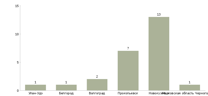 Найти работу выкладчик-Число вакансий «выкладчик» на сайте в городах Росcии