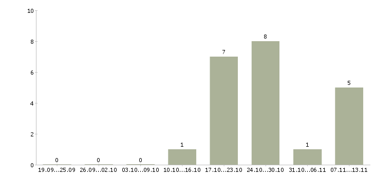 Работа «выкладчик»-Число вакансий «выкладчик» на сайте за 2 месяца