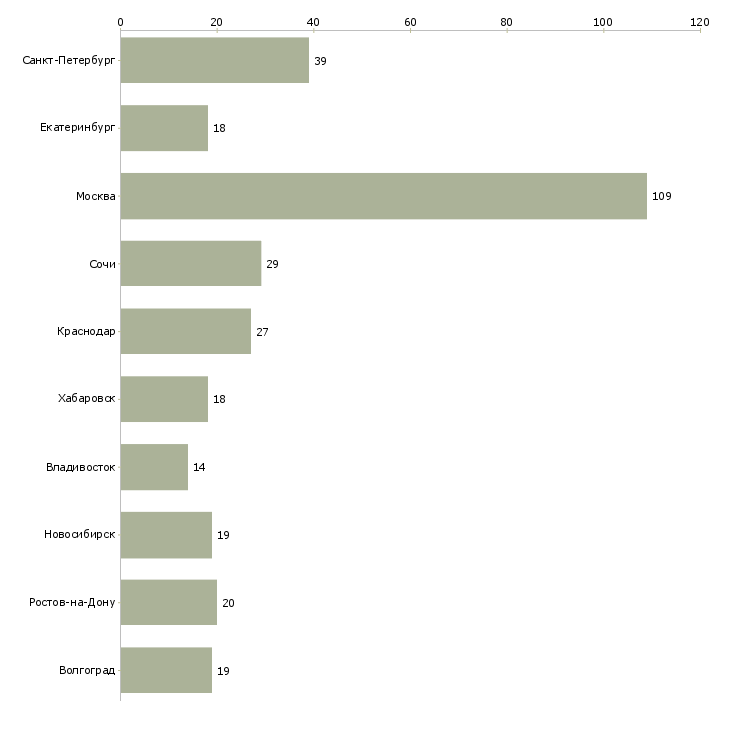 Найти работу главный специалист отдела продаж-Число вакансий «главный специалист отдела продаж» на сайте в городах Росcии