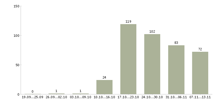 Работа «главный специалист отдела продаж»-Число вакансий «главный специалист отдела продаж» на сайте за 2 месяца
