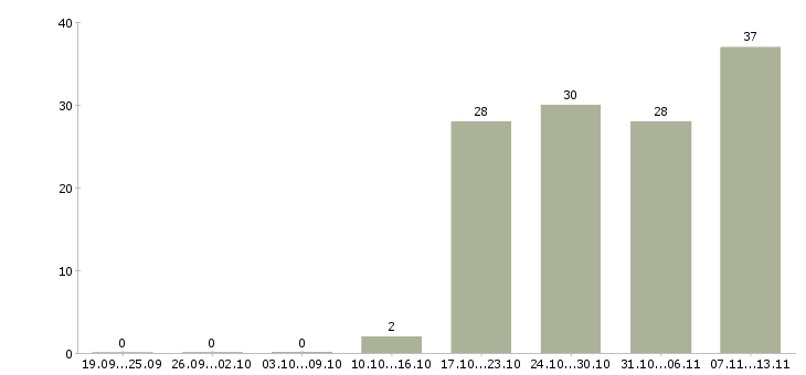 Работа «главный специалист по маркетингу»-Число вакансий «главный специалист по маркетингу» на сайте за 2 месяца