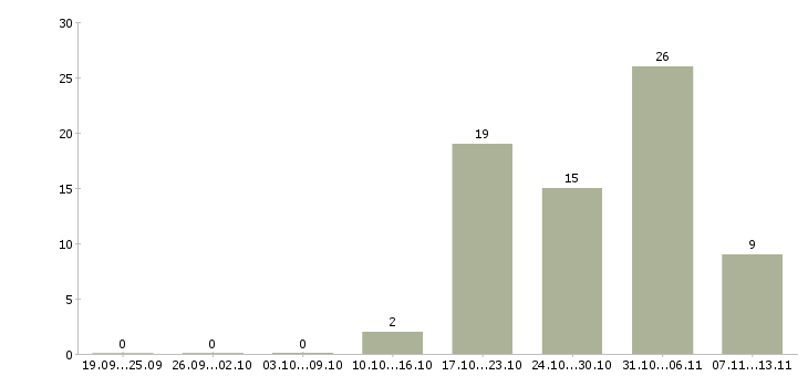 Работа «грузчик в магазин игрушек»-Число вакансий «грузчик в магазин игрушек» на сайте за 2 месяца