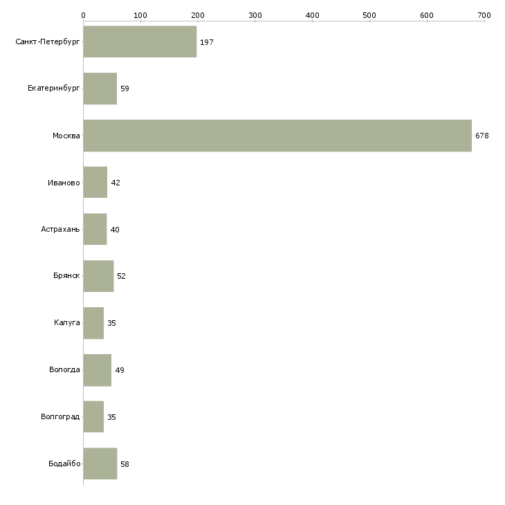 Найти работу грузчик с жильем-Число вакансий «грузчик с жильем» на сайте в городах Росcии