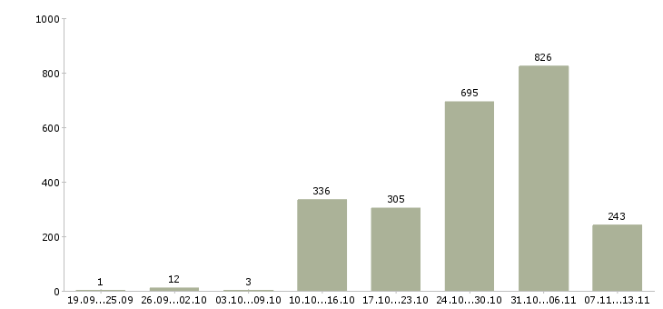 Работа «грузчик с жильем»-Число вакансий «грузчик с жильем» на сайте за 2 месяца