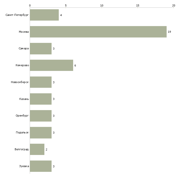 Найти работу грузчики на склад логистики-Число вакансий «грузчики на склад логистики» на сайте в городах Росcии