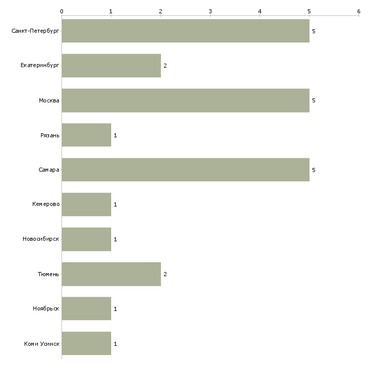Найти работу дефектоскопист 2 уровня-Число вакансий «дефектоскопист 2 уровня» на сайте в городах Росcии