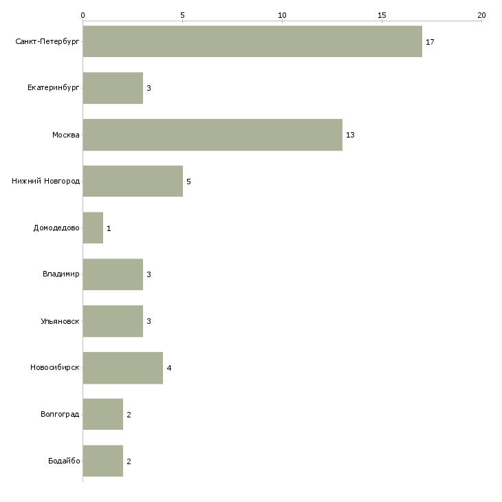 Найти работу диспетчер в отдел логистики-Число вакансий «диспетчер в отдел логистики» на сайте в городах Росcии