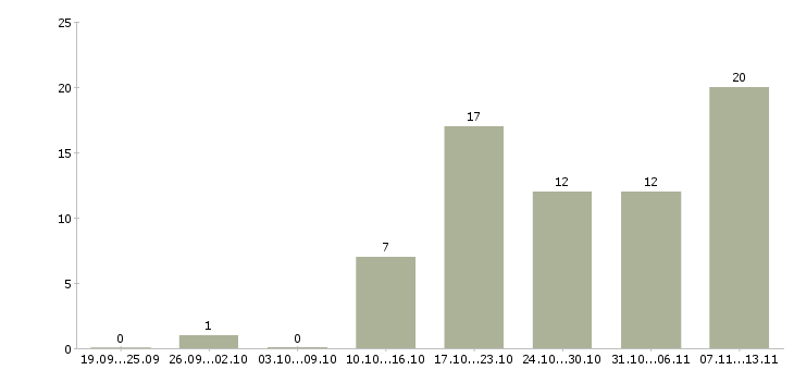 Работа «диспетчер отдела логистики»-Число вакансий «диспетчер отдела логистики» на сайте за 2 месяца