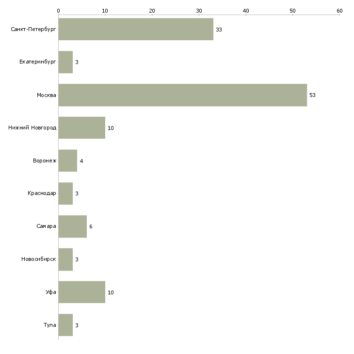 Найти работу заместитель главного бухгалтера в банк-Число вакансий «заместитель главного бухгалтера в банк» на сайте в городах Росcии