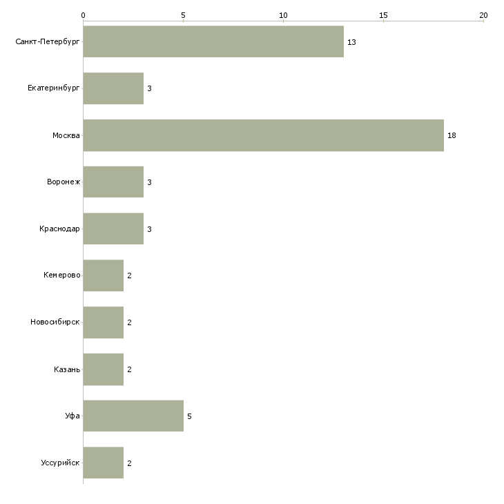 Найти работу заместитель директора по технической части-Число вакансий «заместитель директора по технической части» на сайте в городах Росcии