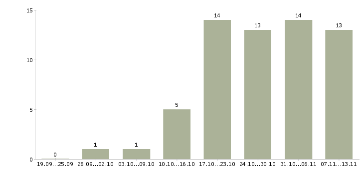 Работа «заместитель директора по технической части»-Число вакансий «заместитель директора по технической части» на сайте за 2 месяца