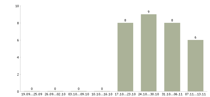 Работа «инженер в отдел маркетинга»-Число вакансий «инженер в отдел маркетинга» на сайте за 2 месяца