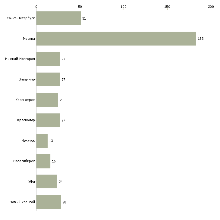 Найти работу инженер по входному контролю-Число вакансий «инженер по входному контролю» на сайте в городах Росcии