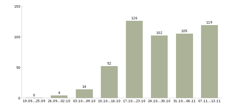 Работа «инженер по входному контролю»-Число вакансий «инженер по входному контролю» на сайте за 2 месяца