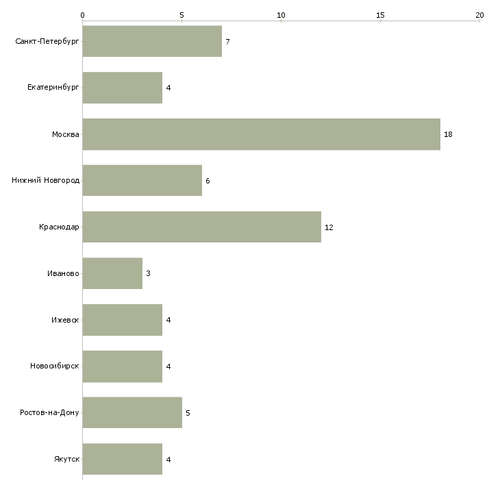 Найти работу инженер по гарантии автомобилей-Число вакансий «инженер по гарантии автомобилей» на сайте в городах Росcии
