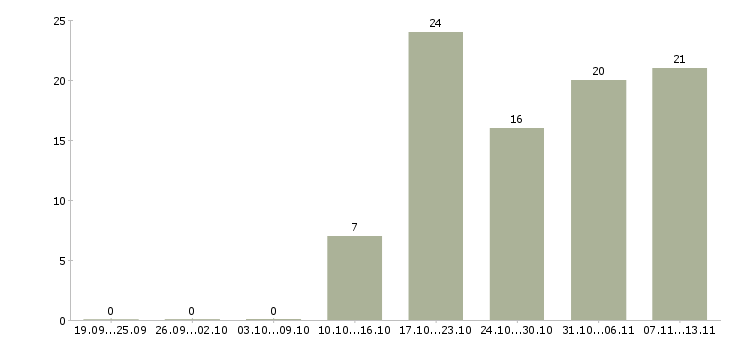 Работа «инспектор отдела контроля и режима»-Число вакансий «инспектор отдела контроля и режима» на сайте за 2 месяца