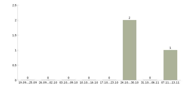 Работа «испытатель измерительных систем»-Число вакансий «испытатель измерительных систем» на сайте за 2 месяца