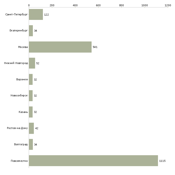 Найти работу ищу активных и целеустремленных-Число вакансий «ищу активных и целеустремленных» на сайте в городах Росcии
