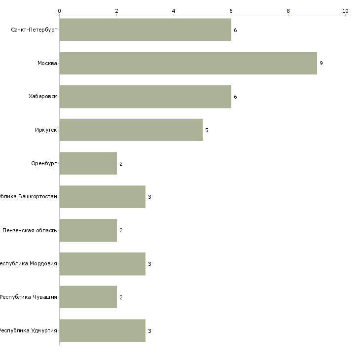 Найти работу кассир гостиницы-Число вакансий «кассир гостиницы» на сайте в городах Росcии