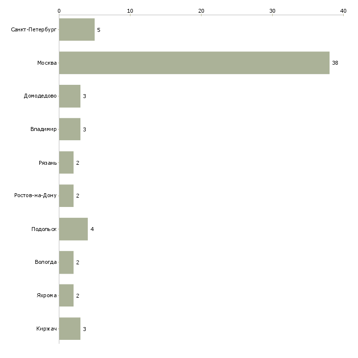 Найти работу комлектовщик-Число вакансий «комлектовщик» на сайте в городах Росcии