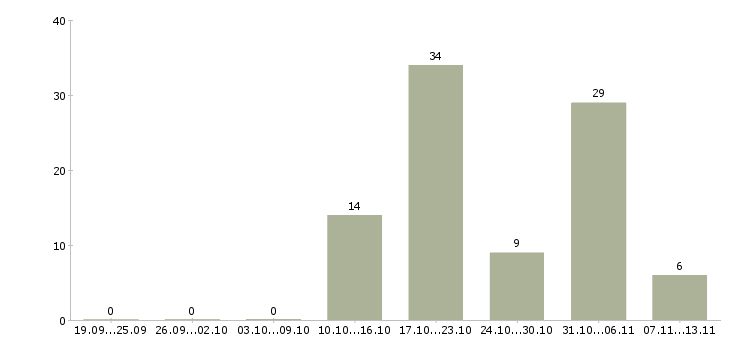 Работа «комлектовщик»-Число вакансий «комлектовщик» на сайте за 2 месяца