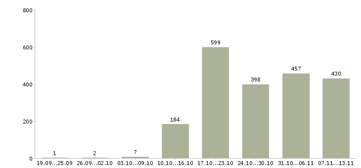 Работа «консультант по кредитованию»-Число вакансий «консультант по кредитованию» на сайте за 2 месяца