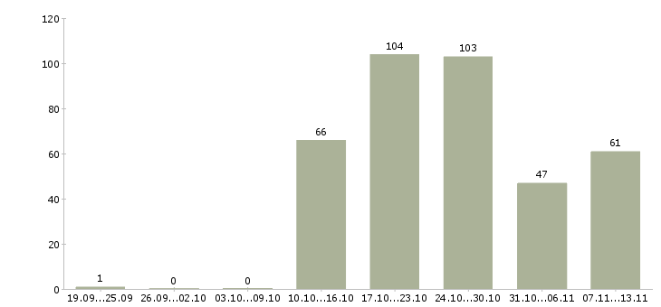 Работа «консультант по тарифным планам мтс»-Число вакансий «консультант по тарифным планам мтс» на сайте за 2 месяца