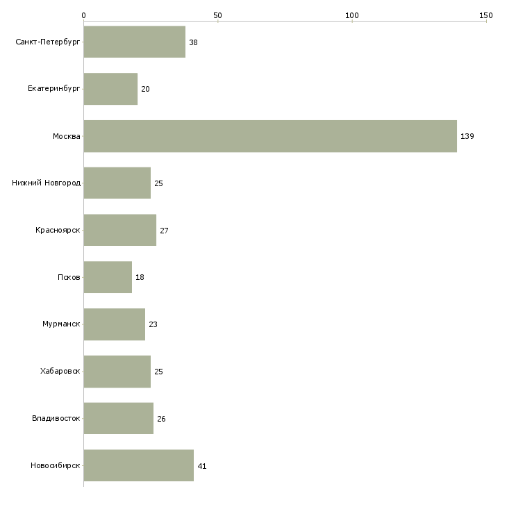 Найти работу кредитный менеджер в банк-Число вакансий «кредитный менеджер в банк» на сайте в городах Росcии