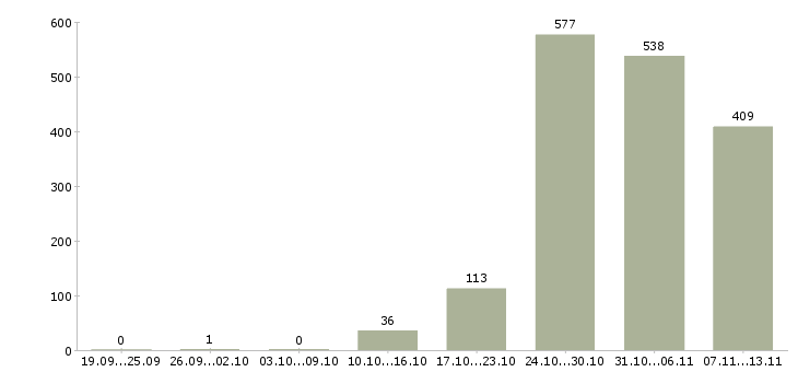 Работа «кредитный менеджер в банк»-Число вакансий «кредитный менеджер в банк» на сайте за 2 месяца