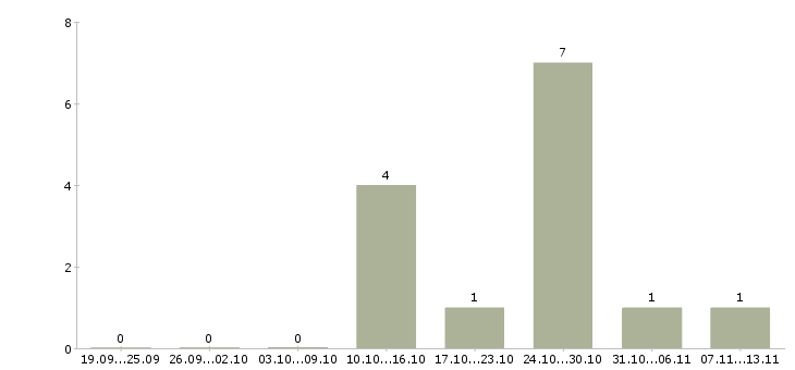 Работа «лаборант пробирного анализа»-Число вакансий «лаборант пробирного анализа» на сайте за 2 месяца