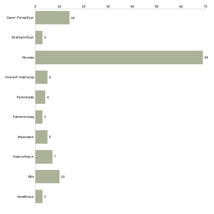 Найти работу личный помощник по бизнесу-Число вакансий «личный помощник по бизнесу» на сайте в городах Росcии