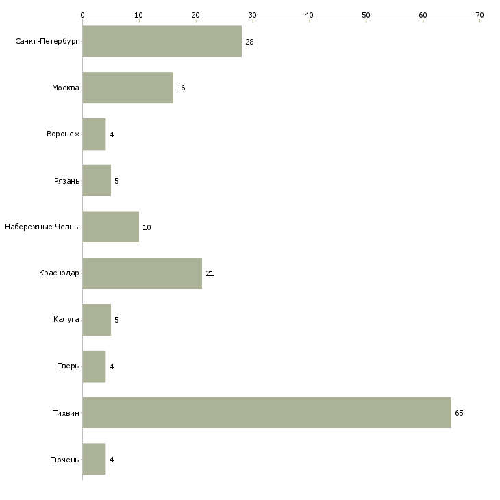 Найти работу маляр по металлу вахта-Число вакансий «маляр по металлу вахта» на сайте в городах Росcии