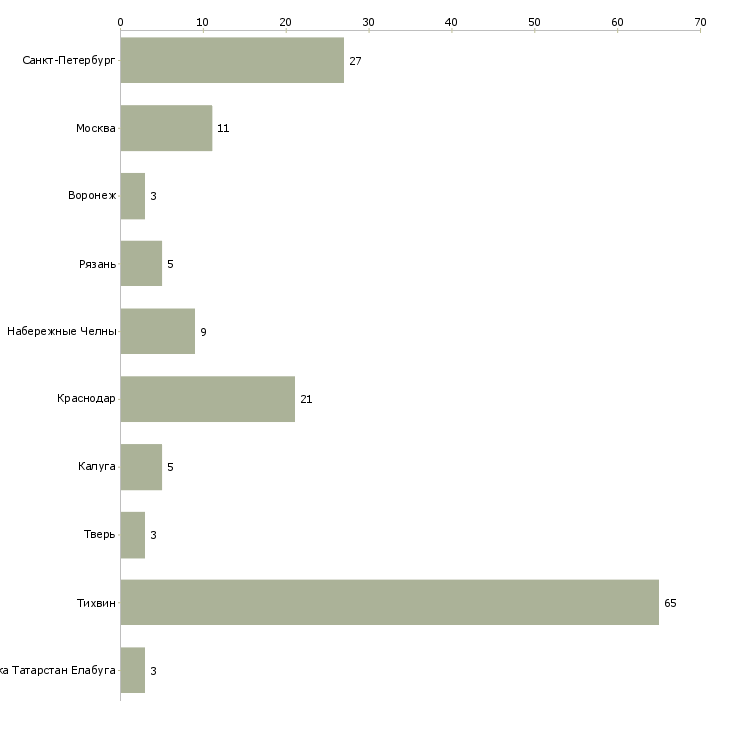 Найти работу маляр по металлу на вахту-Число вакансий «маляр по металлу на вахту» на сайте в городах Росcии