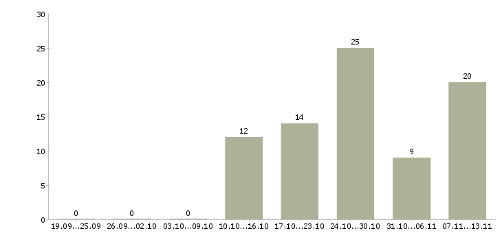 Работа «мастер по ремонту техники apple»-Число вакансий «мастер по ремонту техники apple» на сайте за 2 месяца