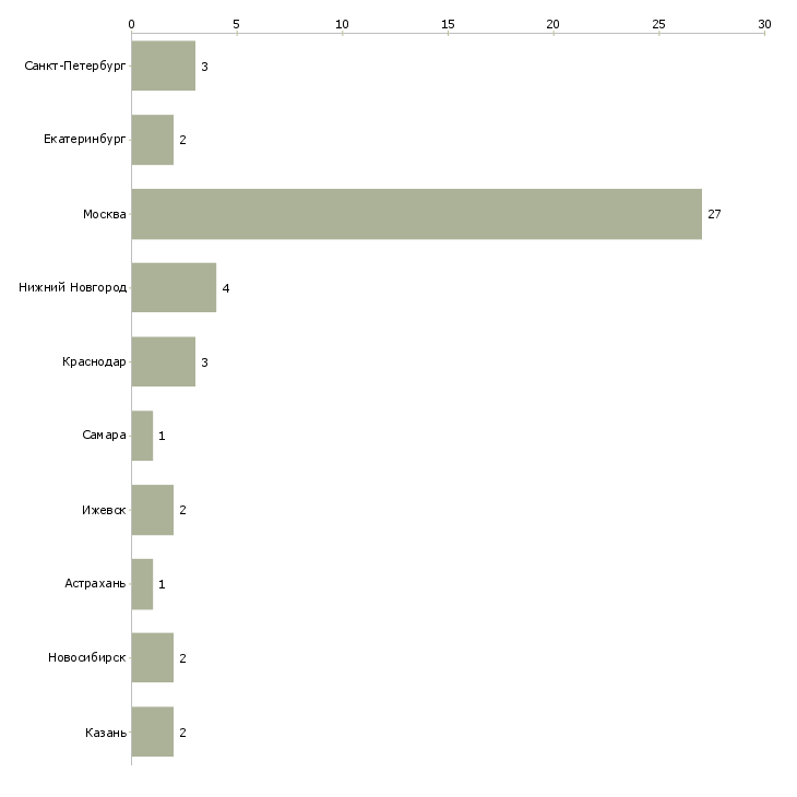 Найти работу мастер сервисной службы-Число вакансий «мастер сервисной службы» на сайте в городах Росcии