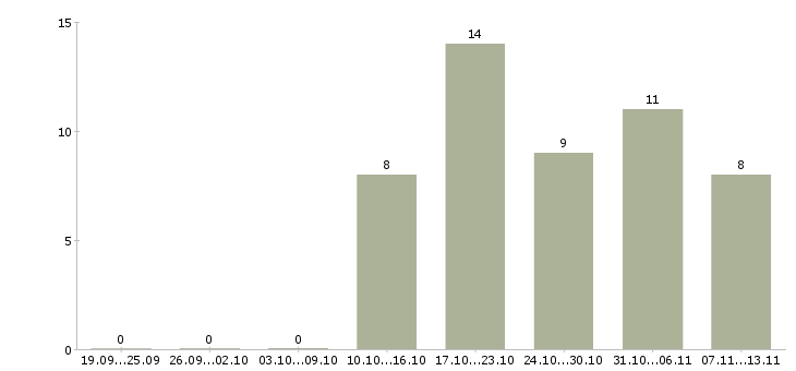 Работа «мастер сервисной службы»-Число вакансий «мастер сервисной службы» на сайте за 2 месяца