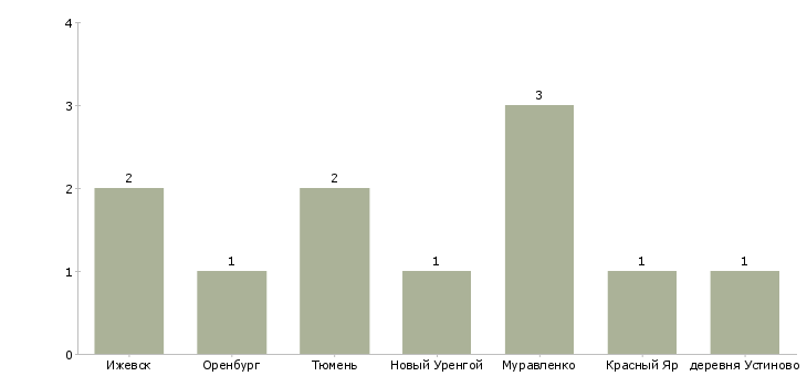 Найти работу машинисты ца-Число вакансий «машинисты ца» на сайте в городах Росcии