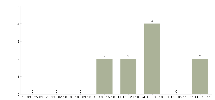 Работа «машинисты ца»-Число вакансий «машинисты ца» на сайте за 2 месяца