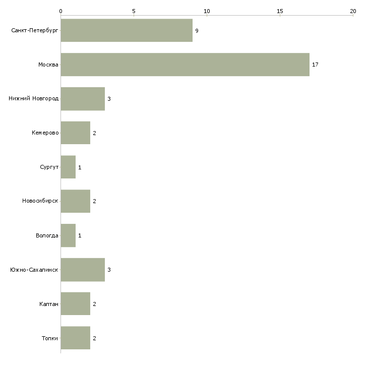 Найти работу медицинская сестра физиотерапевтического отделения-Число вакансий «медицинская сестра физиотерапевтического отделения» на сайте в городах Росcии