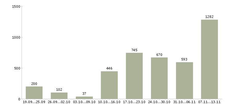 Работа «менеджер информационных услуг»-Число вакансий «менеджер информационных услуг» на сайте за 2 месяца