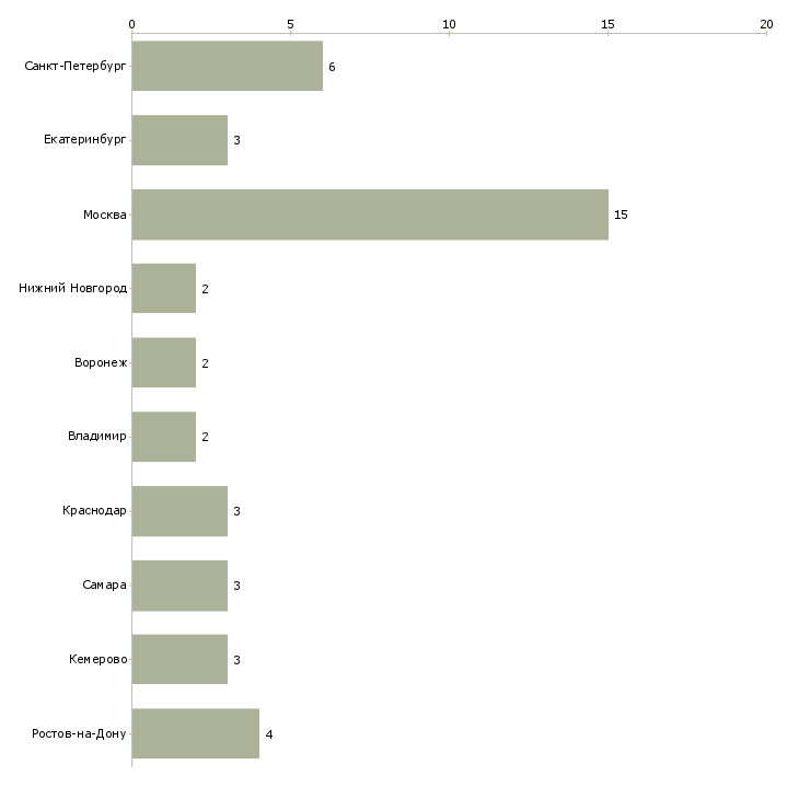 Найти работу менеджер по бережливому производству-Число вакансий «менеджер по бережливому производству» на сайте в городах Росcии