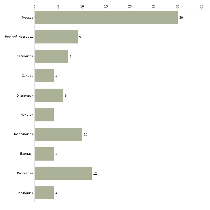 Найти работу менеджер по взысканию-Число вакансий «менеджер по взысканию» на сайте в городах Росcии